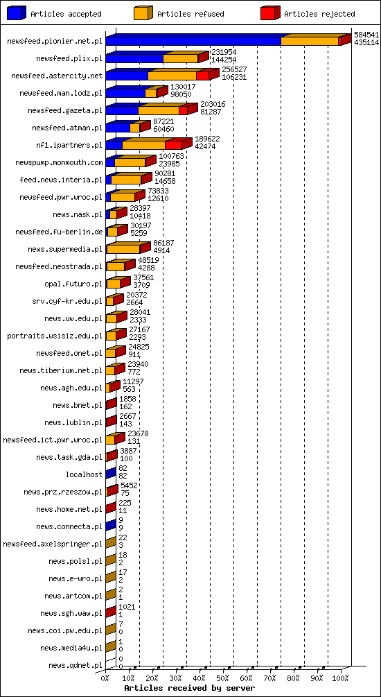 Articles received by server