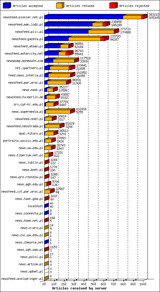 Articles received by server