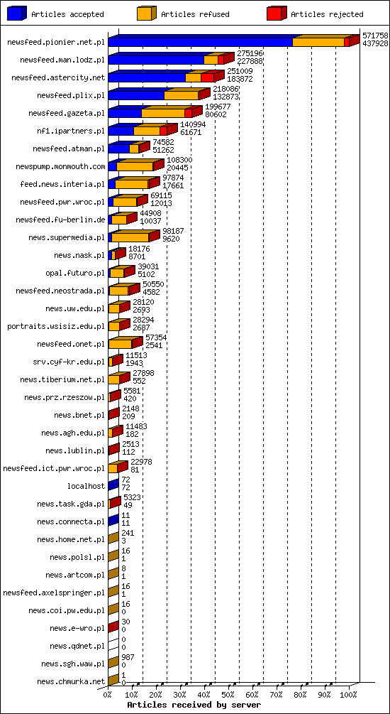 Articles received by server