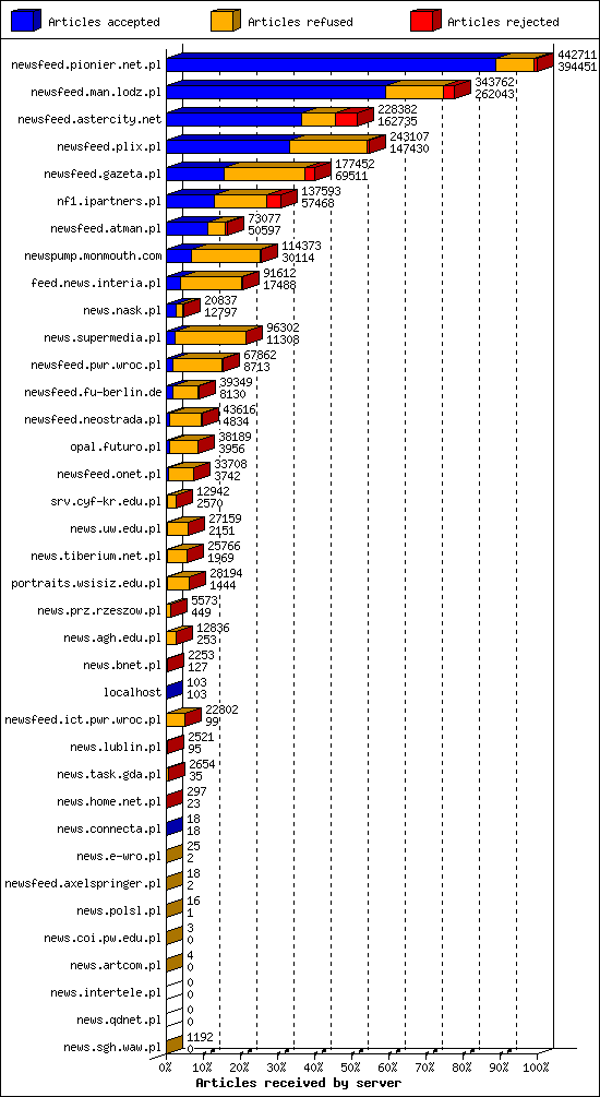 Articles received by server