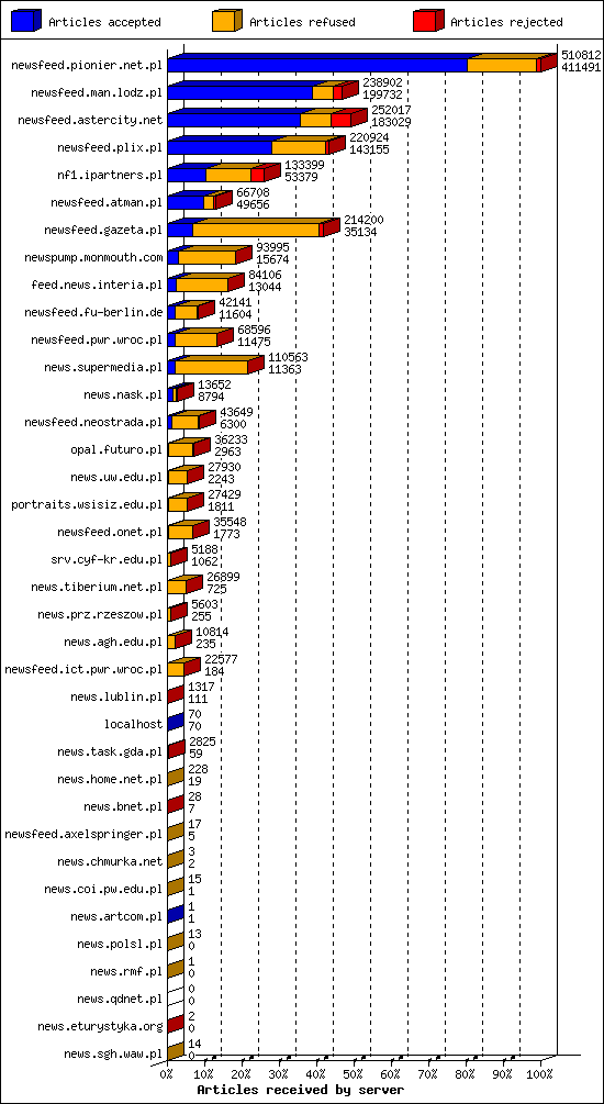 Articles received by server