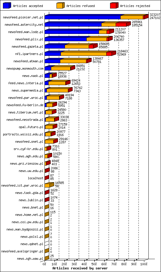 Articles received by server