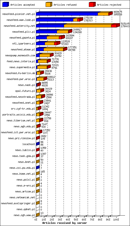 Articles received by server