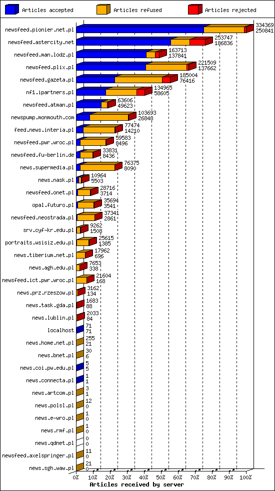 Articles received by server