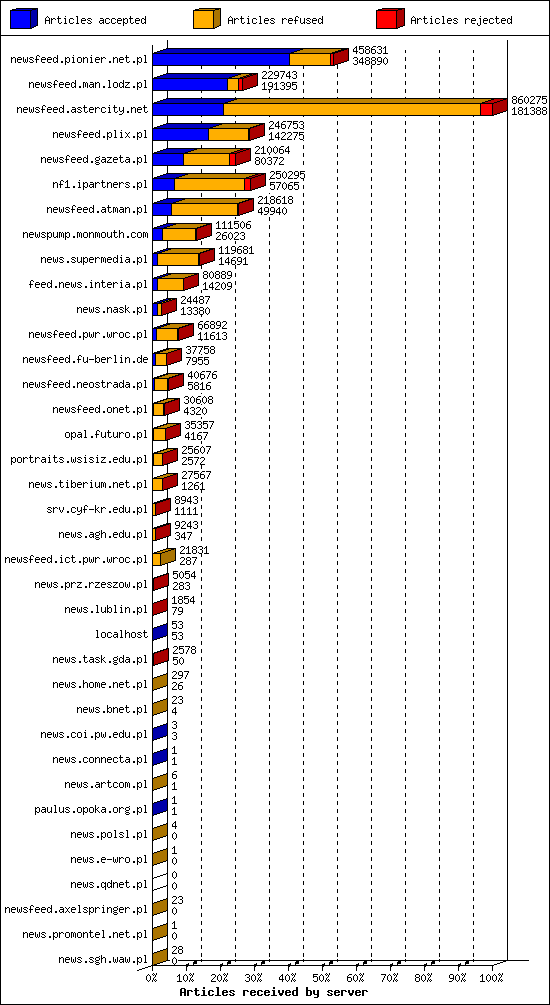 Articles received by server