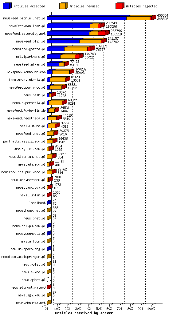 Articles received by server