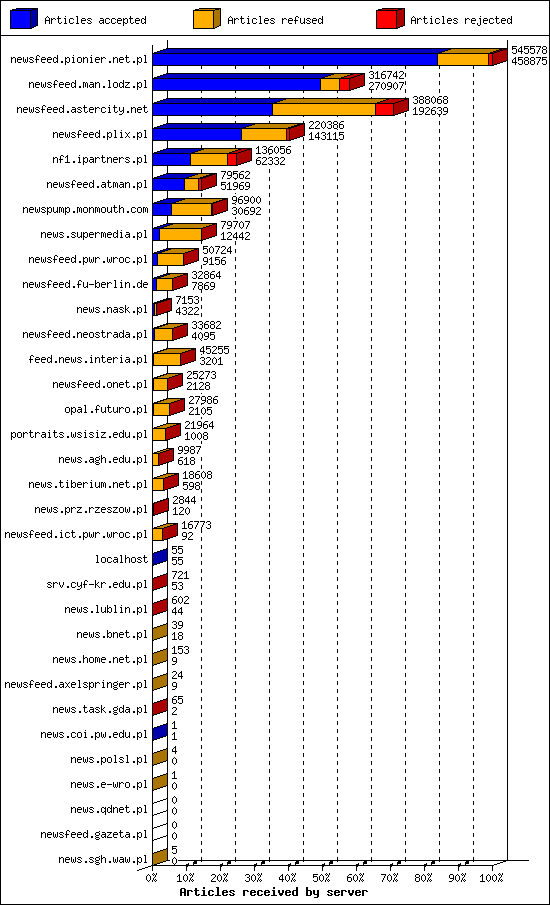 Articles received by server