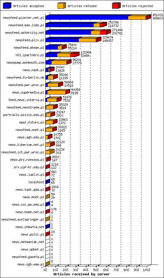 Articles received by server