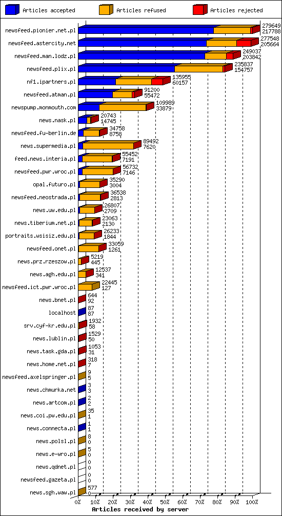 Articles received by server