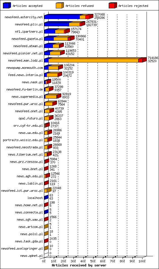 Articles received by server