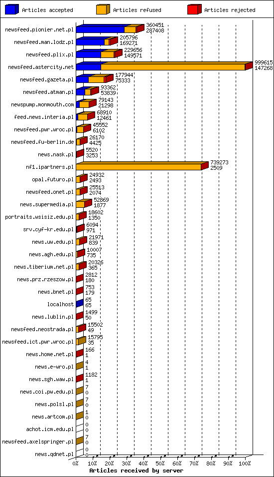 Articles received by server