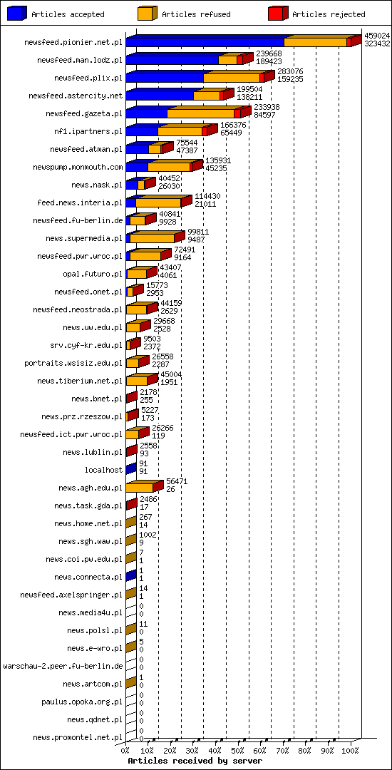 Articles received by server