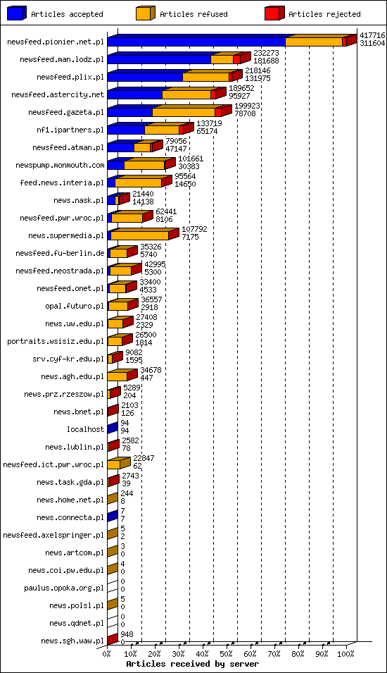 Articles received by server