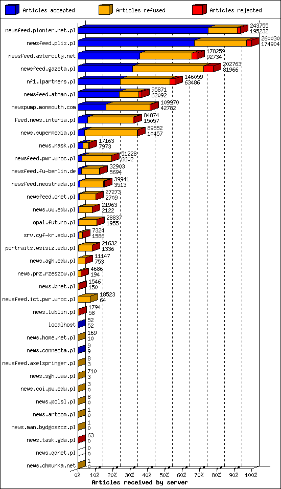 Articles received by server