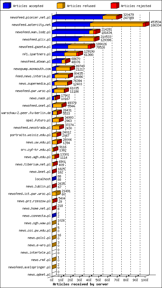 Articles received by server