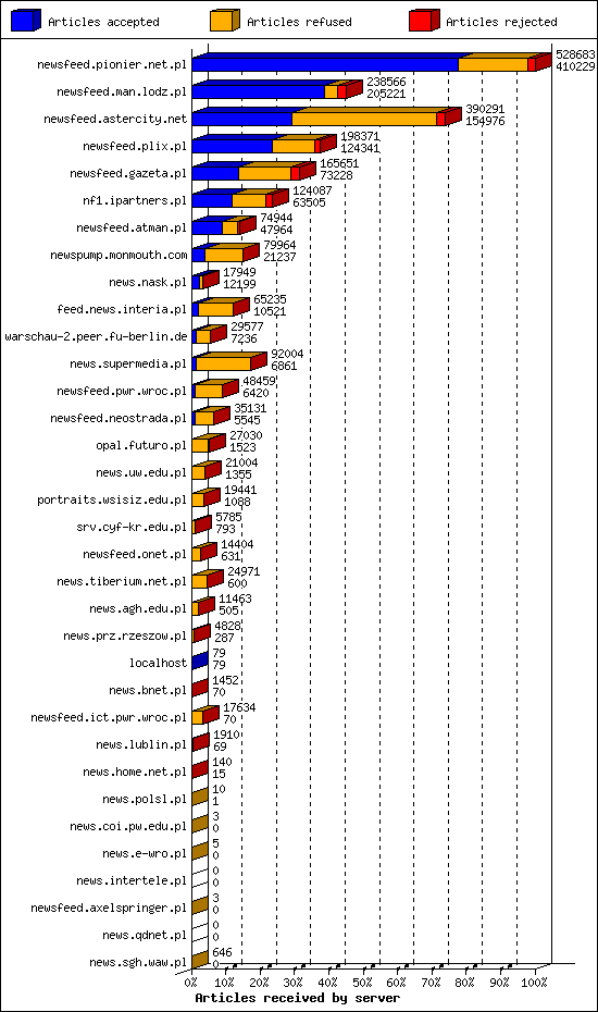 Articles received by server