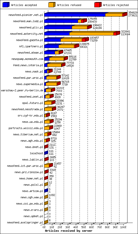 Articles received by server