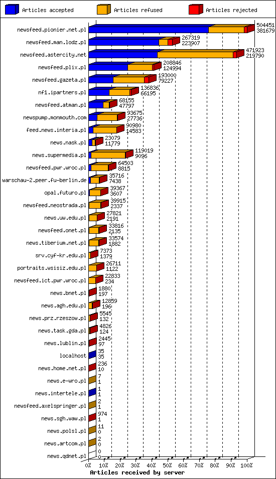 Articles received by server