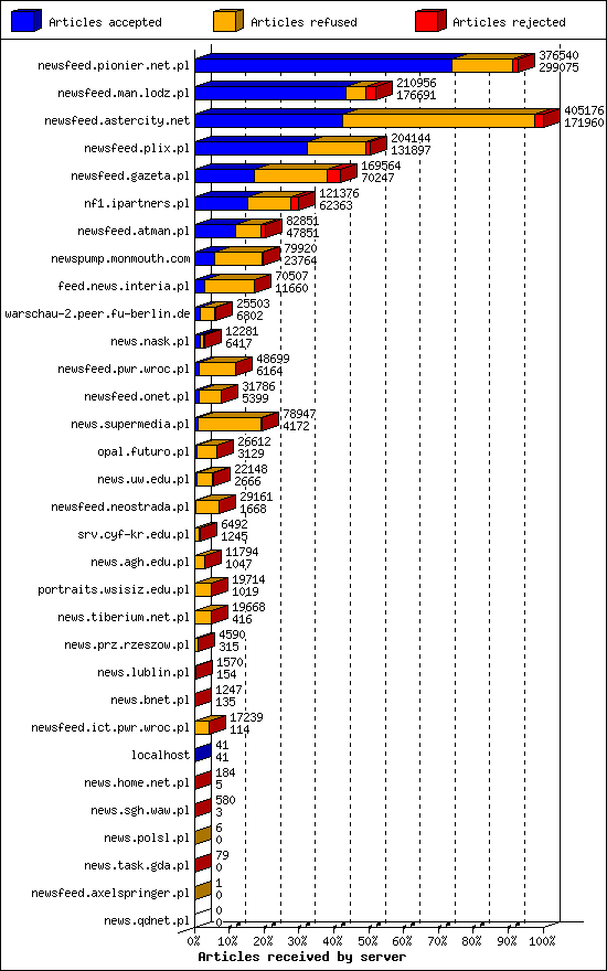 Articles received by server