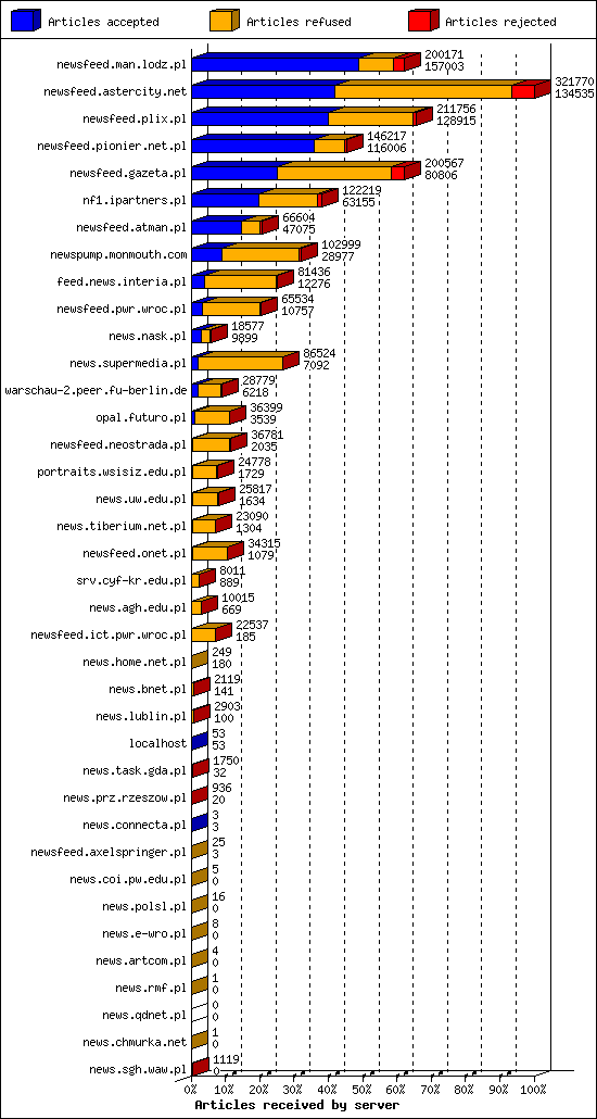 Articles received by server