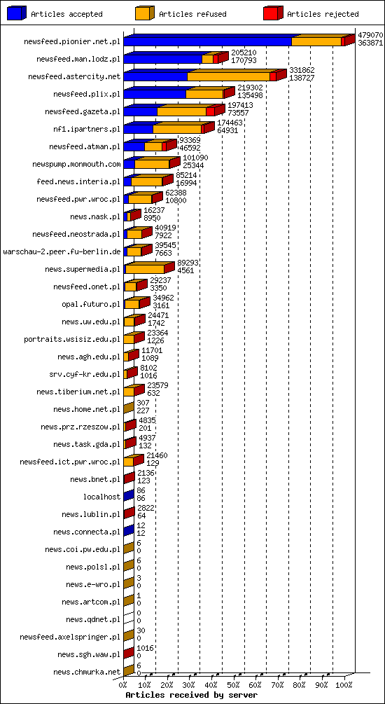 Articles received by server