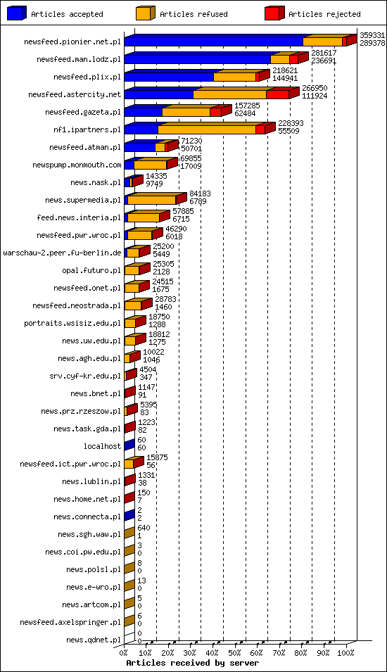 Articles received by server