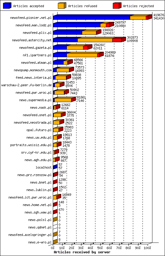 Articles received by server