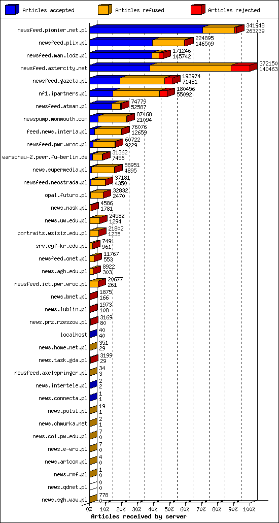 Articles received by server