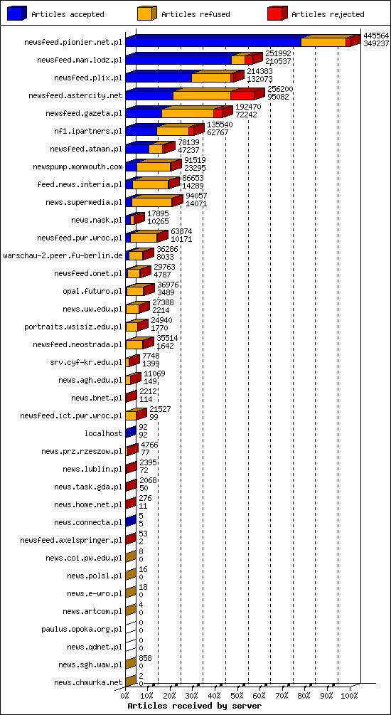 Articles received by server