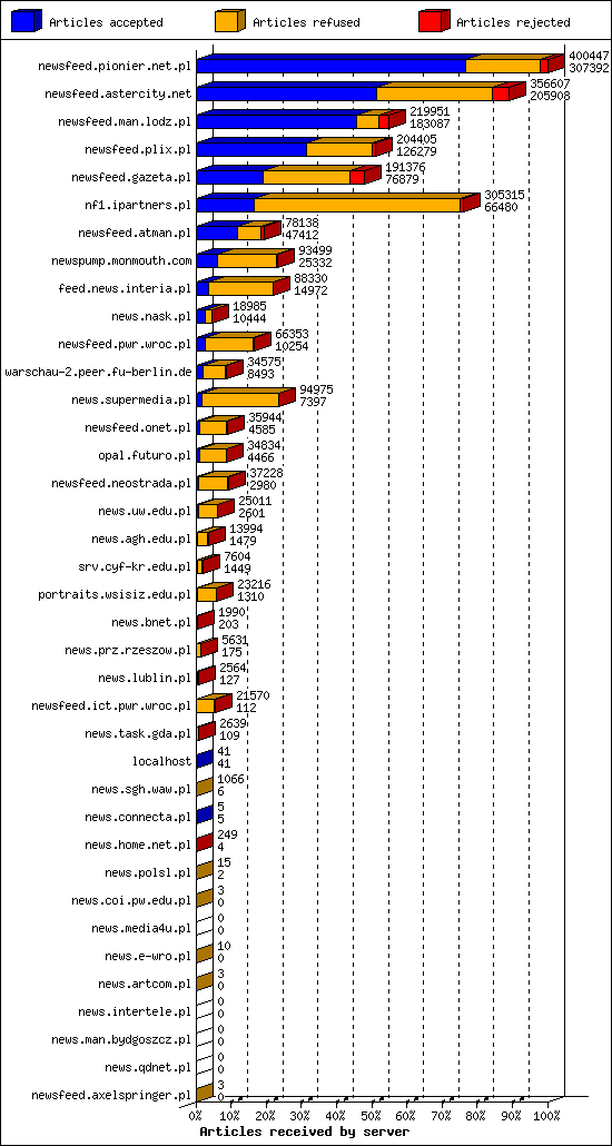 Articles received by server