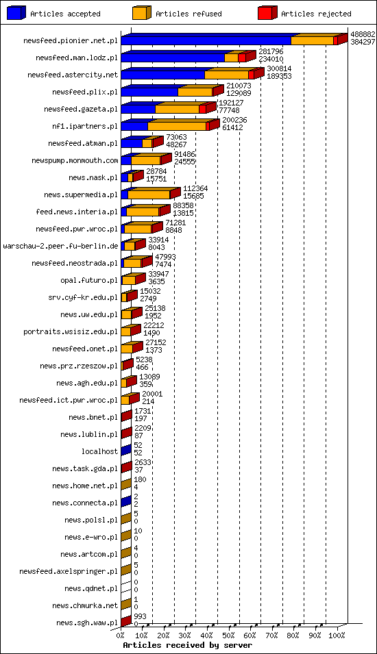 Articles received by server