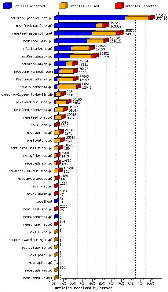 Articles received by server