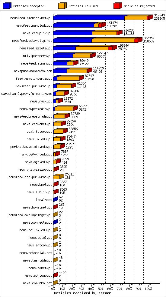 Articles received by server