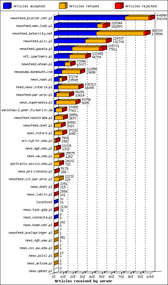 Articles received by server