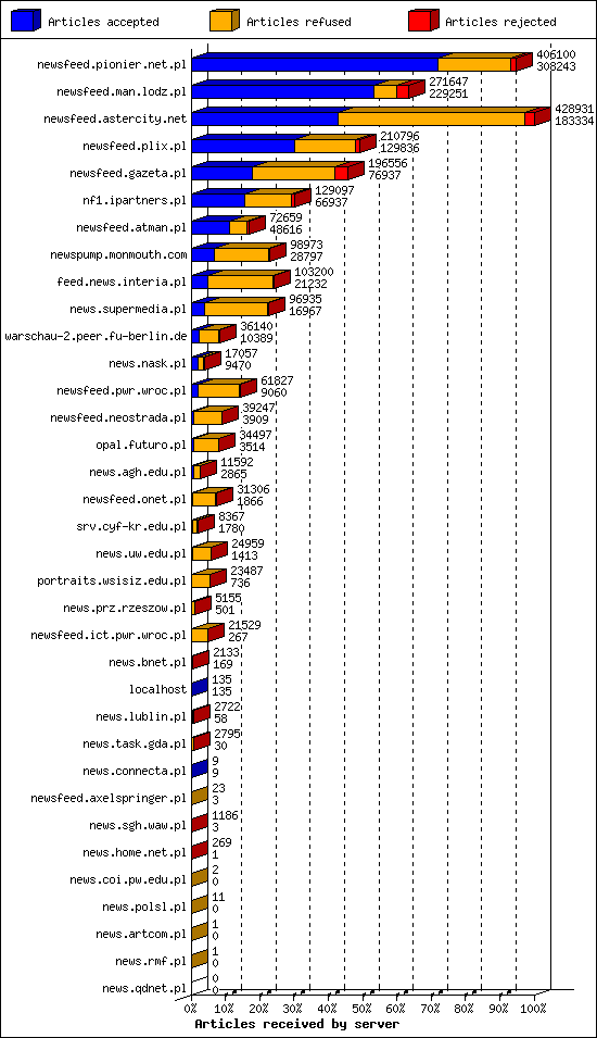 Articles received by server