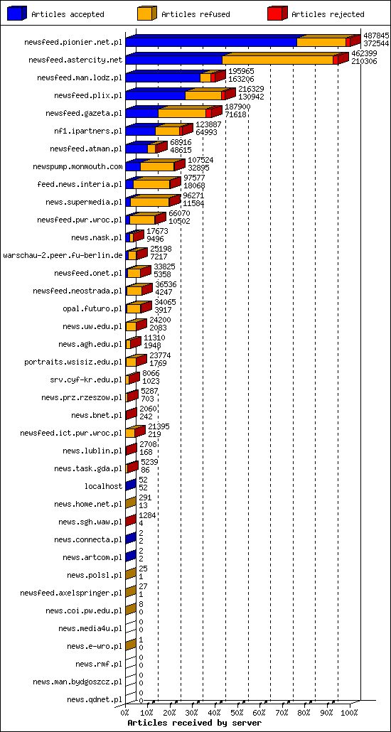 Articles received by server