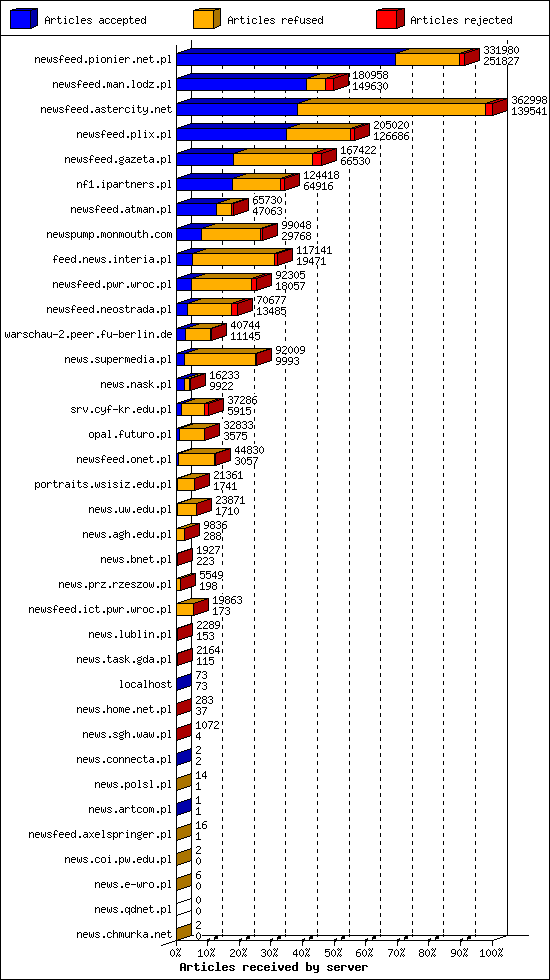 Articles received by server