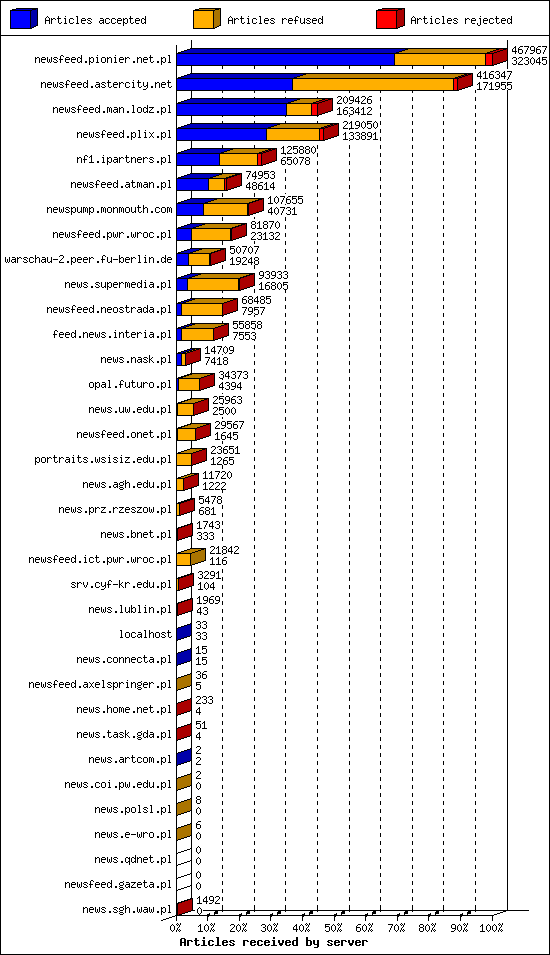 Articles received by server