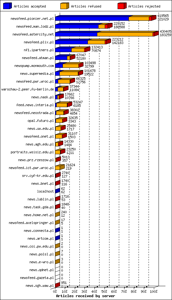 Articles received by server