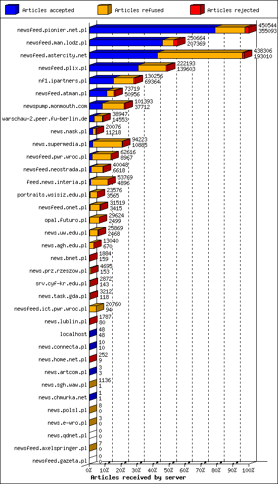 Articles received by server