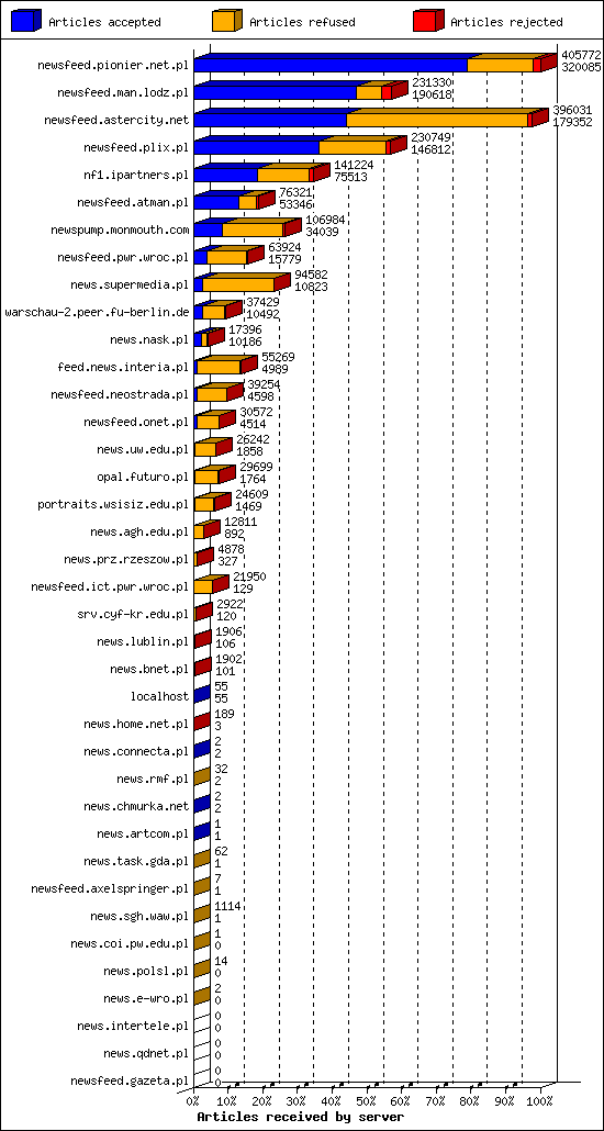 Articles received by server