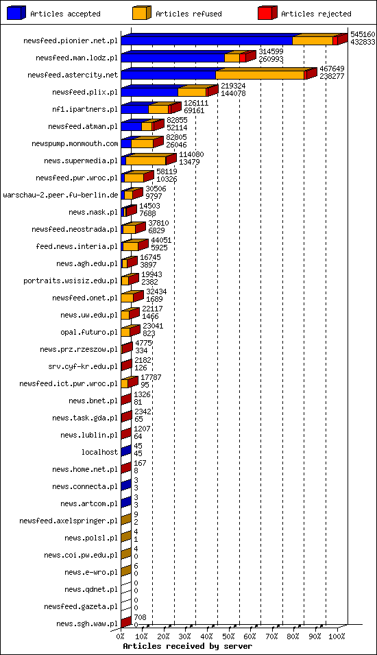 Articles received by server