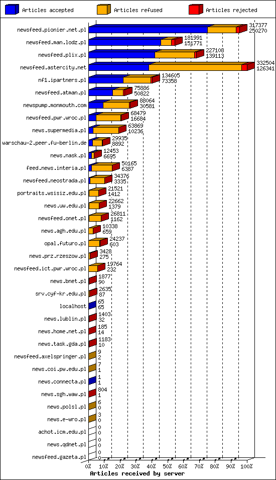 Articles received by server