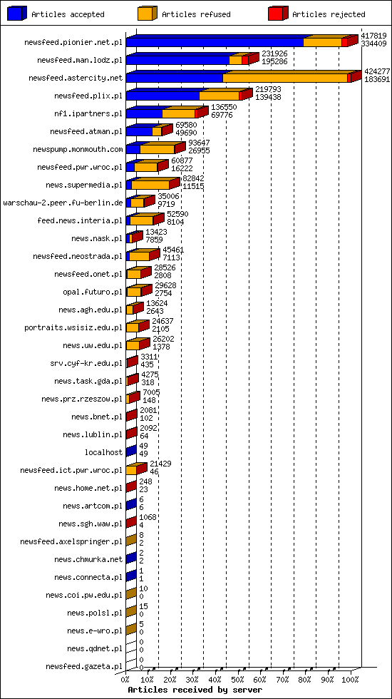 Articles received by server