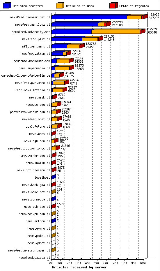 Articles received by server