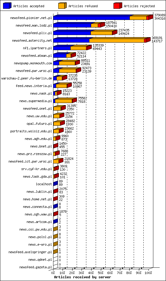 Articles received by server