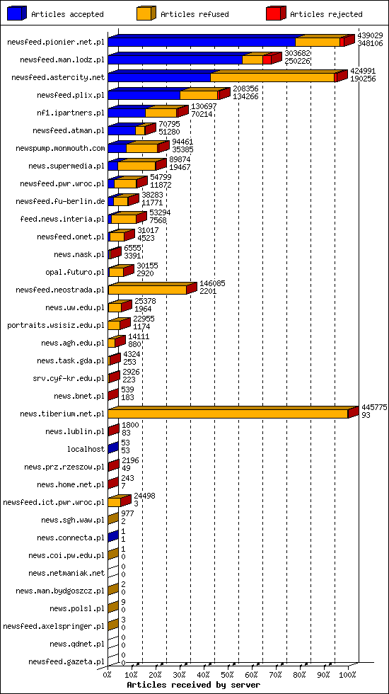 Articles received by server