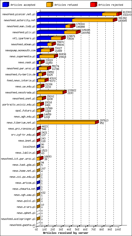 Articles received by server