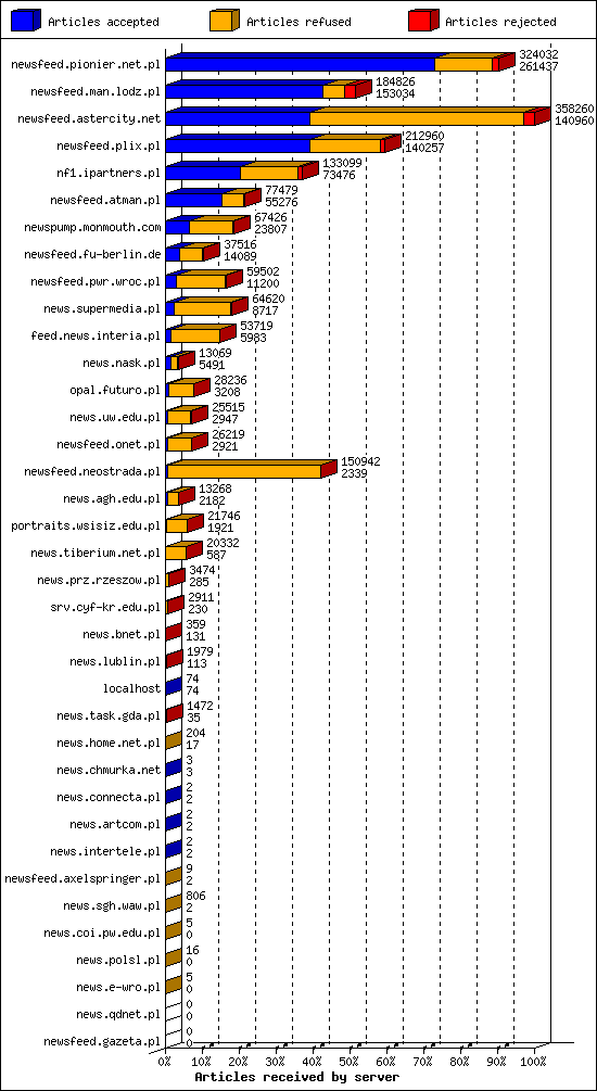 Articles received by server