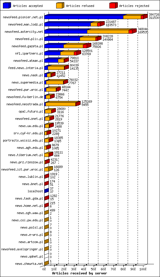 Articles received by server